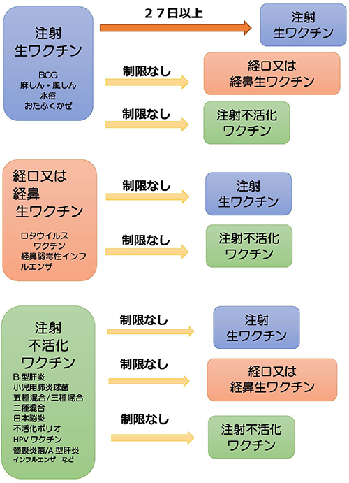 ワクチンの接種間隔